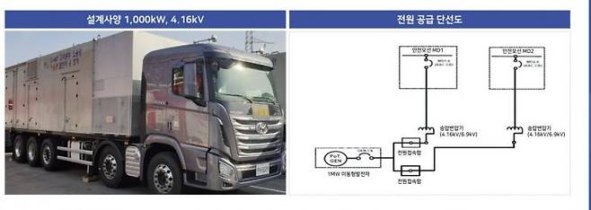 고리 원전 2호기 재가동을 위해 신규 설치한 1MW 용량의 이동형 발전차. 평소에는 2.45M의 차수벽 안에 보관해 있다. 한국수력원자력