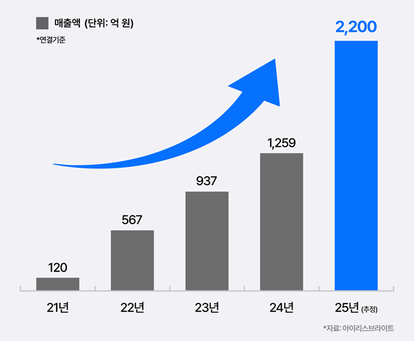 그래픽=아이리스브라이트