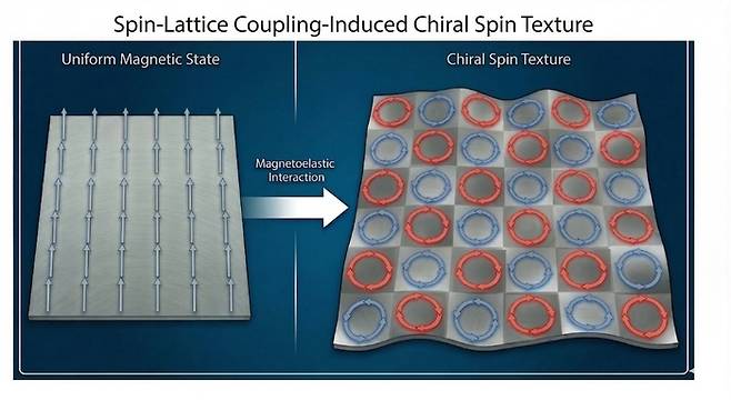 격자(원자 배열)와 스핀의 상호작용으로 생긴 비대칭적인 스핀 배열. (AI 생성이미지)