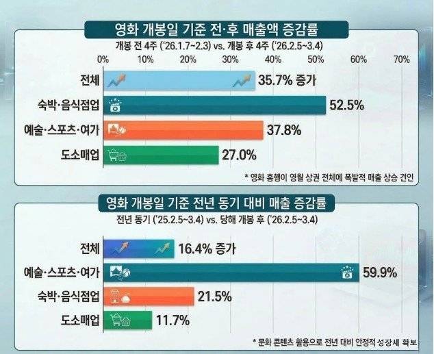 영화 '왕과 사는 남자' 개봉 전후 영월군 소상공인 KB카드 매출 분석 결과. 소상공인시장진흥공단 제공.