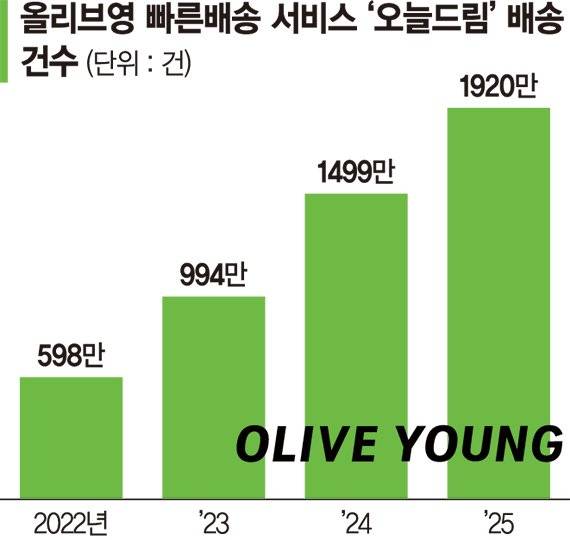 뷰티공룡 올리브영, 온라인까지 집어삼킨다