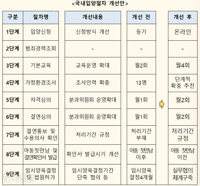 입양 절차 개선안. 보건복지부
