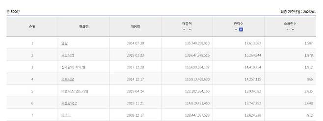 /사진=영화관입장권 통합전산망 캡쳐