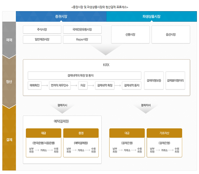 국내 증시 청산결제 구조. 한국거래소 갈무리