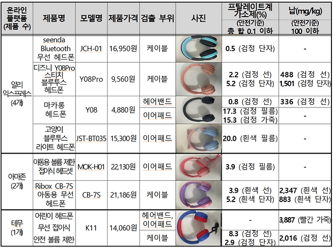 유해물질 검출 제품 (자료=한국소비자원)