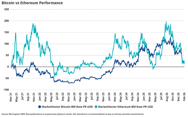 2021년 3월부터 2026년 2월까지의 비트코인 및 이더리움 수익률 추이. [자료=모닝스타·반에크]