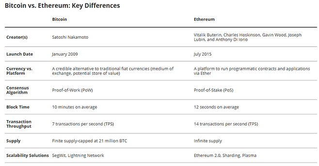 비트코인과 이더리움의 핵심 기술 및 특징 비교. [자료=반에크]