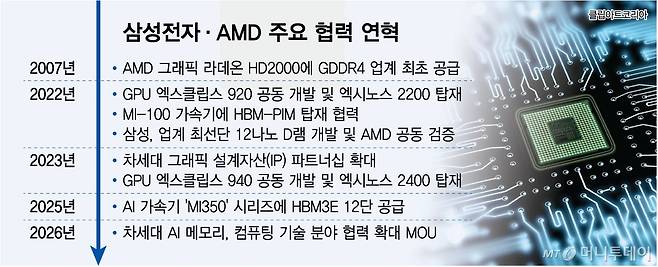 삼성전자·AMD 주요 협력 연혁/그래픽=최헌정