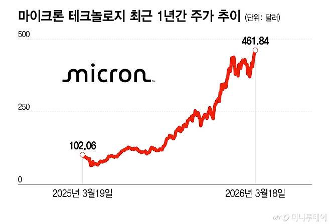 마이크론 테크놀로지 최근 1년간 주가 추이/그래픽=이지혜