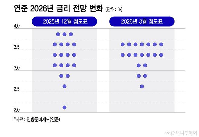 연준 2026년 금리 전망 변화/그래픽=이지혜
