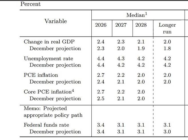 3월 SEP /연준 자료