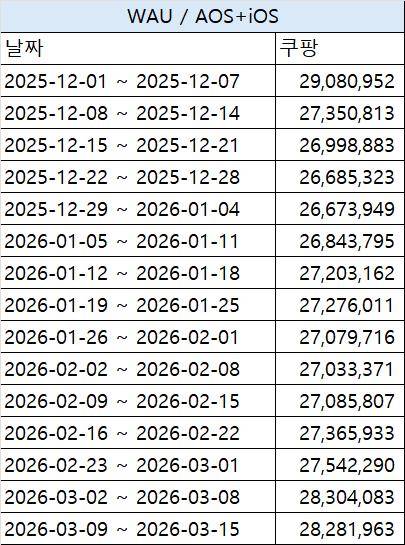 쿠팡 [아이지에이웍스 제공. 재판매 및 DB 금지]