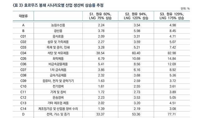 호르무즈 봉쇄 시나리오별 산업 생산비 상승률 추정 [산업연구원 제공. 재판매 및 DB 금지]