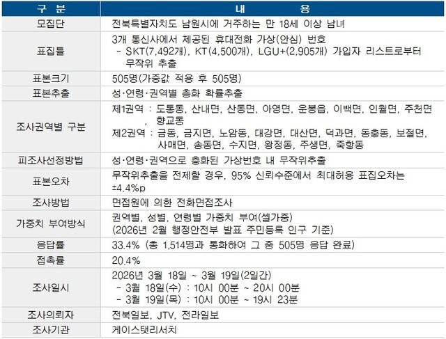 전북일보, JTV, 전라일보 여론조사 개요