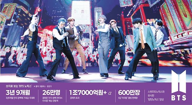 숫자로 보는 BTS 노믹스(이투데이 그래픽팀=신미영 기자)