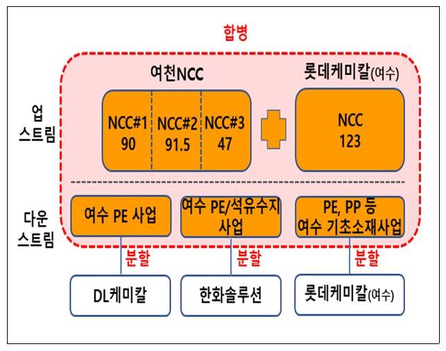 2호 구조개편안 합병 도식도.(산업통상부)