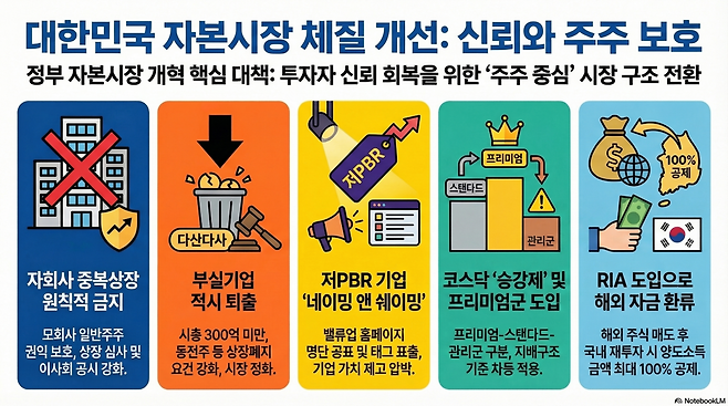 정부가 우리 자본시장의 근본적인 체질 개선을 위해 자회사 중복상장을 원칙적으로 금지하고 부실기업 퇴출을 가속화하는 대책을 냈다. 이로인해 국내 자본시장의 신뢰와 역동성이 높아질 것이란 전망이 나온다.(구글 노트북 LM)