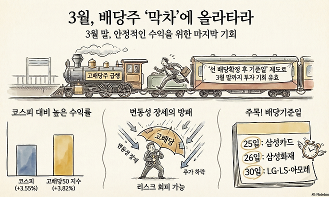 최근 일주일간 코스피 상장 종목 중 배당수익률이 높은 50개 종목으로 구성된 '코스피 고배당50 지수'는 13일 4864.55에서 이날 5050.23으로 3.82% 상승했다.(출처=노트북LM)