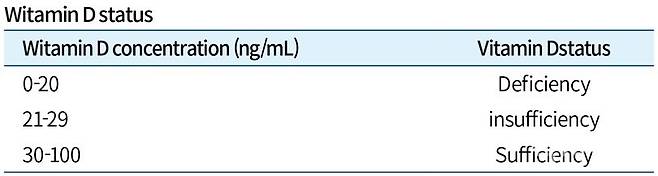 비타민D 수치별 건강 상태 기준표. 약사공론DB.