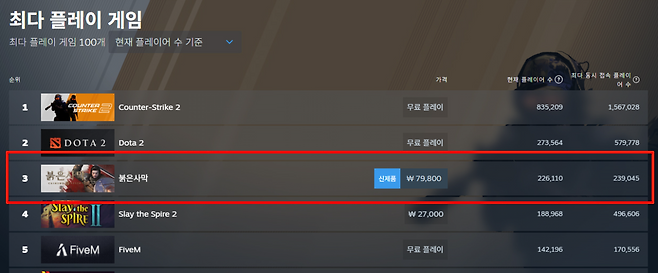 최고 동시 접속자 수 24만 명에 근접했다(출처=스팀 페이지 캡처).