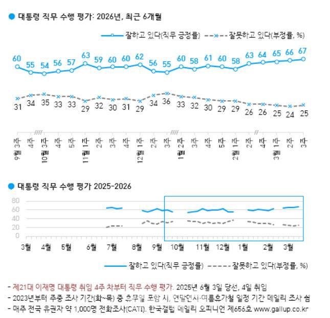 대통령 직무수행(자료=한국갤럽)