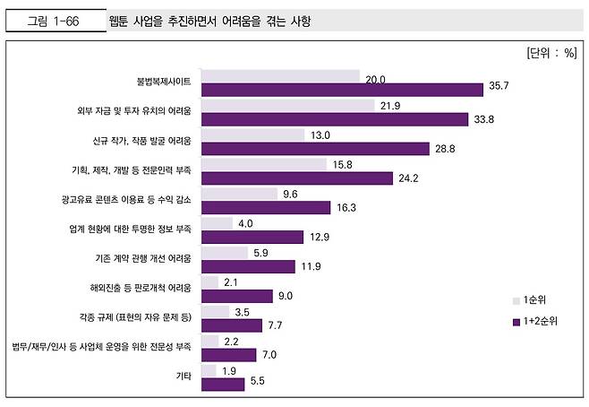 (한국콘텐츠진흥원 '2025 웹툰산업 실태조사' 갈무리)