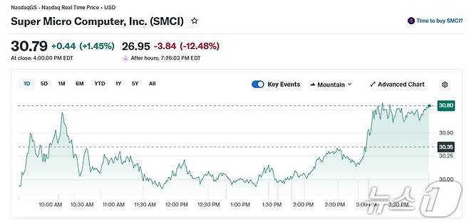 슈퍼마이크로 일일 주가 추이 - 야후 파이낸스 갈무리