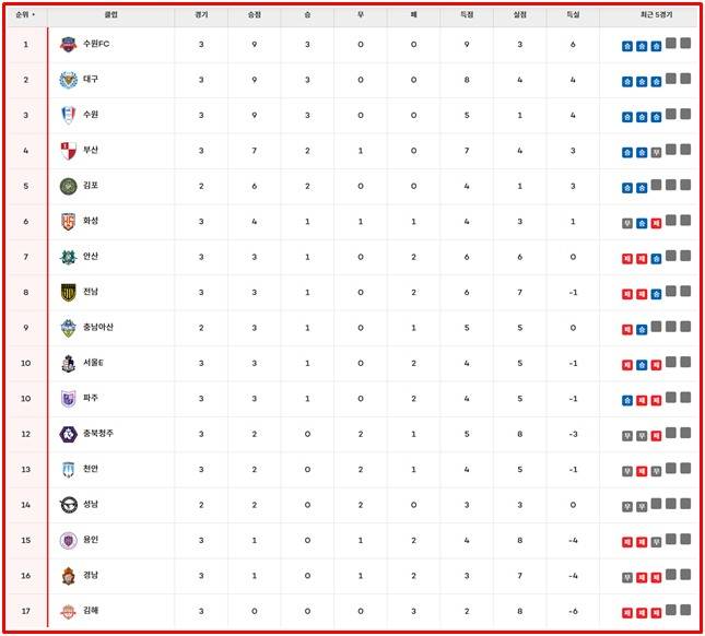 '하나은행 K리그2 2026' 3라운드 팀 순위./K리그