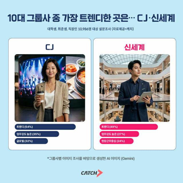 Z세대가 꼽은 10대 그룹사 중 가장 트렌디한 곳…”CJ·신세계”