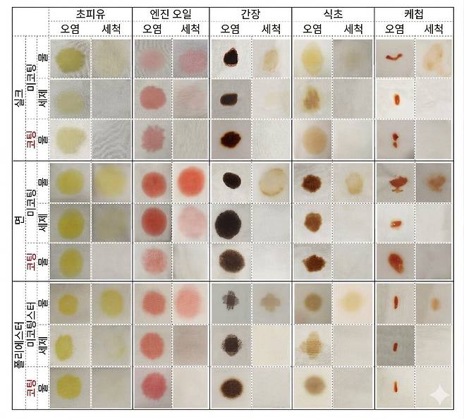 자가 세정 코팅을 한 의류(붉은색)는 소재에 상관없이 물로만 헹궈도 간장과 엔진 오일, 초피유, 케첩, 식초가 묻은 얼룩이 말끔히 사라졌다./Communications Chemistry