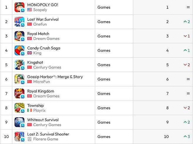 미국 앱스토어 순위(자료 출처-data.ai)