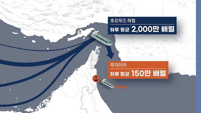 호르무즈 해협과 UAE의 푸자이라항의 하루 평균 원유 물동량 비교.