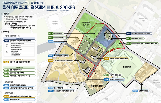 횡성군이 23일 오후 2시 횡성읍 행정복지센터 2층에서 ‘횡성초교 일원 도시재생활성화계획(안)’ 주민공청회를 열어 주민 의견을 수렴하고, 이모빌리티 혁신거점 조성에 본격 착수한다. 횡성초교 일원 활성화계획(안) 요약도. 횡성군 제공
