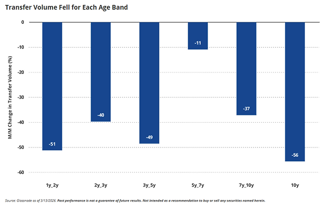 코인 보유 기간이 긴 장기 투자자일수록 이체(매도) 물량이 급감해 강한 보유 의지를 드러내고 있다. [자료=반에크]