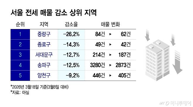 서울 전세 매물 감소 상위 지역/그래픽=윤선정