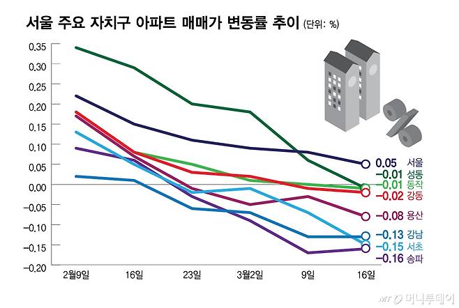 서울 주요 자치구 아파트 매매가 변동률 추이/그래픽=김다나