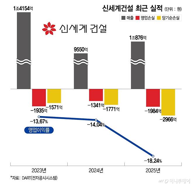 신세계건설 최근 실적/그래픽=이지혜