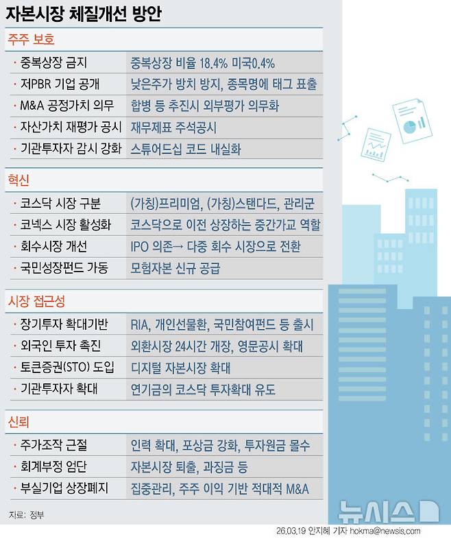 [서울=뉴시스] 금융당국이 자본시장 체질 개선을 위해 중복 상장을 원칙적으로 금지하고 부실기업에 대한 퇴출을 본격화한다. 혁신기업 성장을 위해 코스닥을 단계별 리그로 개편하고, 주가조작 근절을 위해 합동대응단 인력도 확대한다. 한편 이재명 대통령이 지난 18일 자본시장 간담회에서 주식 매매일로부터 2영업일 후 대금이 들어오는 'T+2' 결제 시스템에 문제를 제기하자 정은보 한국거래소 이사장은 "늦지 않게 준비하겠다"고 입장을 밝혔다. (그래픽=안지혜 기자)  hokma@newsis.com