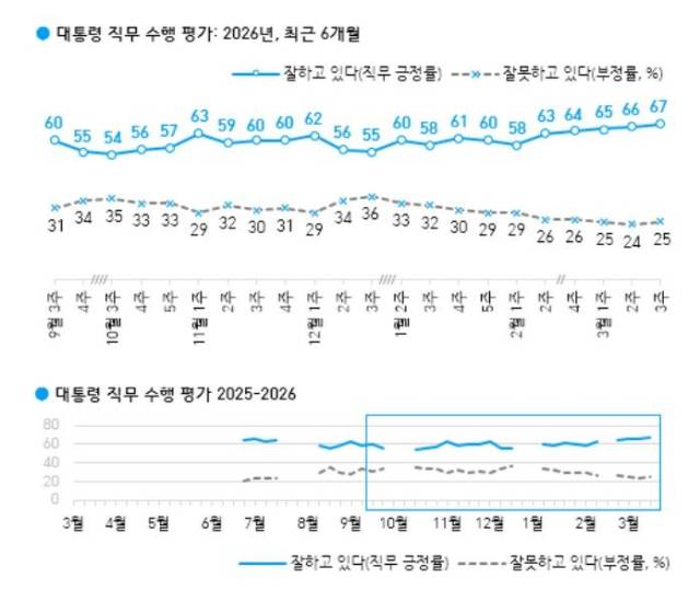 ▲이재명 대통령 직무수행 평가 추이 ⓒ한국갤럽