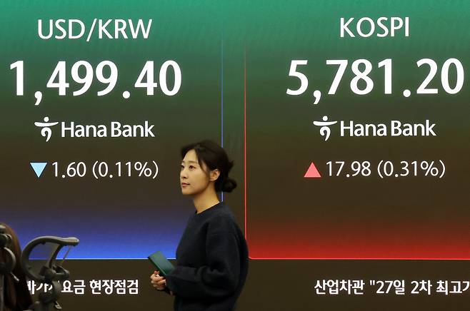 3월 20일 코스피는 전 거래일 대비 17.98.포인트(0.31%) 오른 5781.20으로 장을 마감했다.&nbsp;이날 오후 서울 중구 하나은행 본점 딜링룸 전광판에 종가가 표시되고 있다. 뉴스1