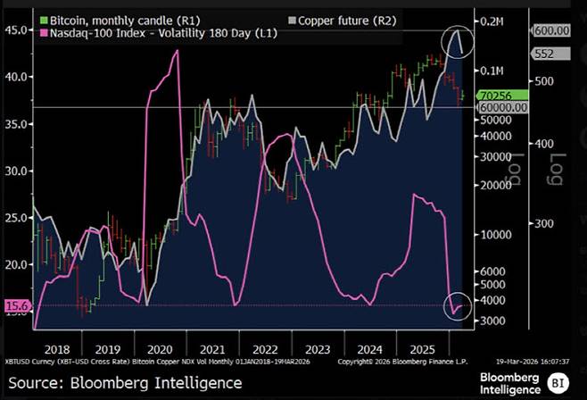 마이크 맥글론은 1월 말 기준 나스닥 100 인덱스의 180일 변동성(Nasdaq-100 Index 180-day volatility)이 2018년 이후 월말 기준 최저치를 기록했다며 이는 비트코인, 구리, 은, 금, 주식, 미국 국채금리가 고점에 도달했음을 시사한다고 밝혔다. (사진=마이크 맥글론 X)