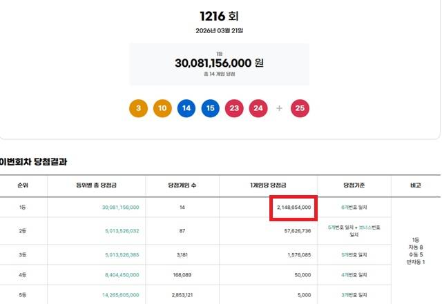 ** 로또 1216회 당첨번호 공개! 21억 14명, 그러나 64억 주인공은 단 한 명?!
**