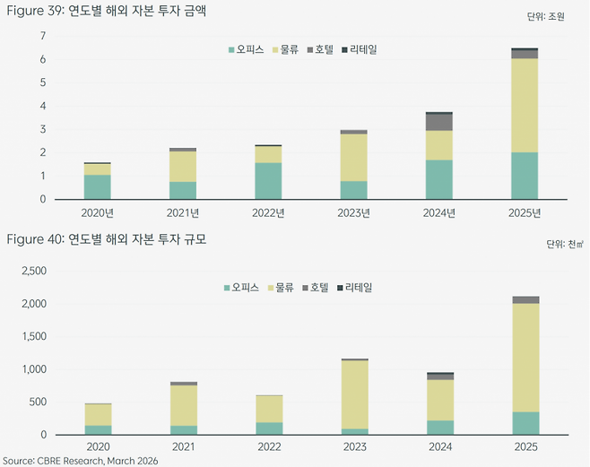 연도별 서울에 대한 해외 자본 투자 금액(위)과 해외 자본 투자 규모. CBRE
