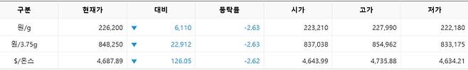한국거래소(KRX) 금시장 국내 금값, 국제 금값 bnt, 한국거래소 금시세(금값) &nbsp;2.639% 하락