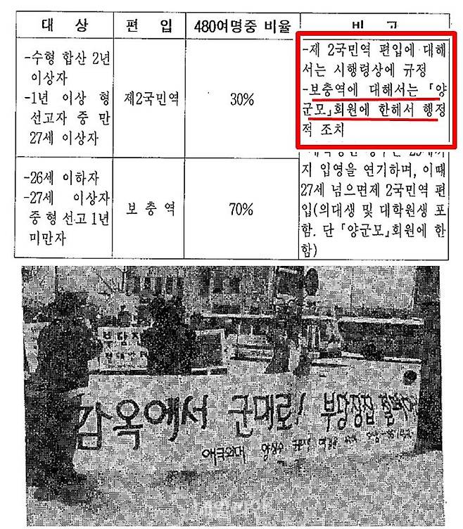 천하람 의원은 "누구에게나 공정해야 할 국방의 의무가 특정 모임의 주장으로 인해 '고무줄 적용'된 과거의 양군모 활동을 지금의 청년세대가 이해할 수 있겠느냐"라며 "그 특혜를 받기 위해 의도적으로 네 차례나 입영을 연기해 놓고도, 저서에는 마치 뜻밖의 행운을 얻은 것처럼 묘사한 후보자의 태도는 국민을 속인 것"이라고 비판했다. 사진은 『양심수 군문제 해결을 위한 모임 - 양군모 자료집』 1994년 봄. ⓒ한국기독교교회협의회아카이브