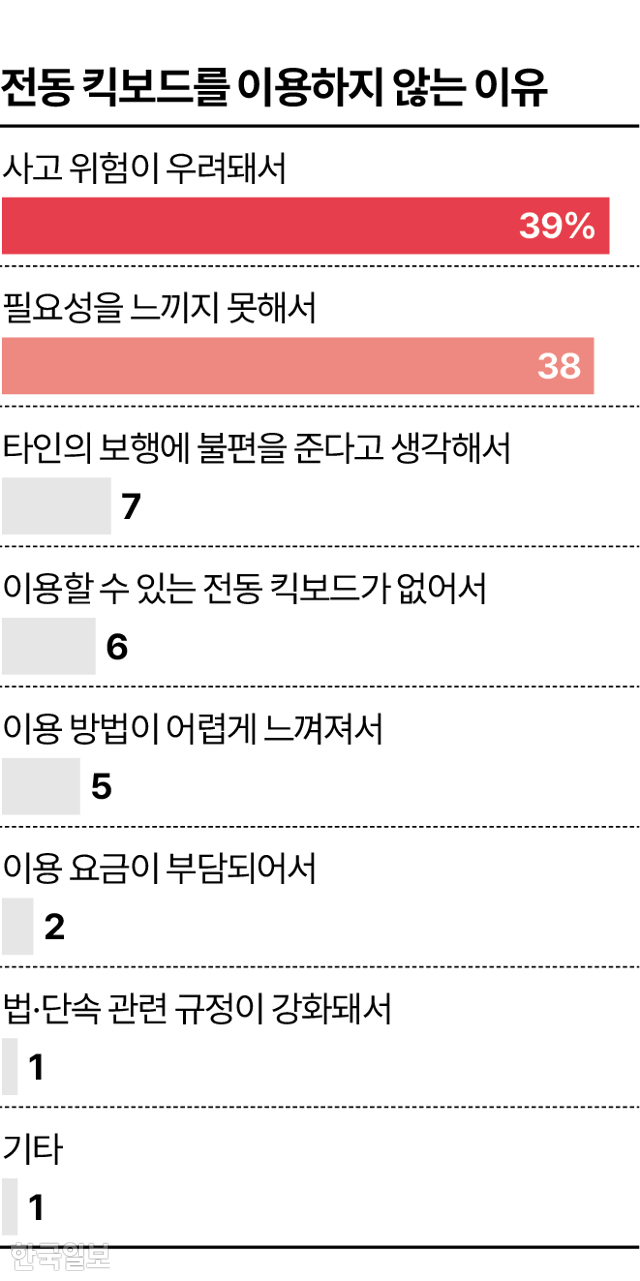 시각물_전동 킥보드를 이용하지 않는 이유 그래픽=이지원 기자