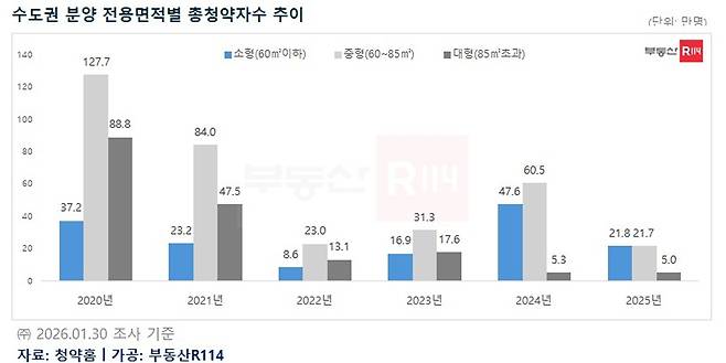 수도권 분양 전용면적별 청약자 수 추이. 부동산R114 제공