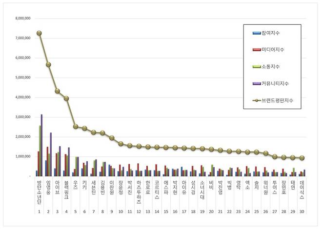 1위 방탄소년단 2위 임영웅 3위 아이브
