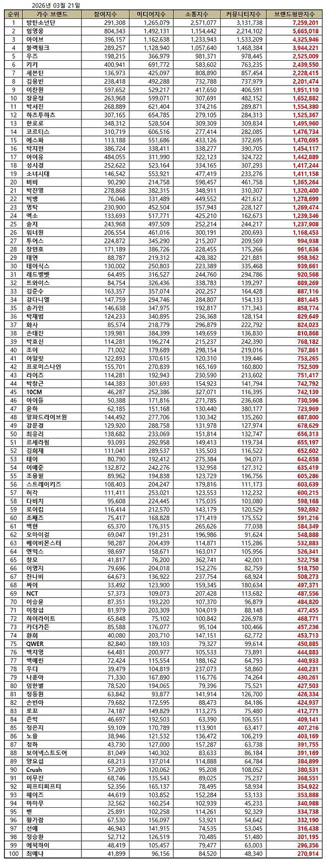 1위 방탄소년단 2위 임영웅 3위 아이브