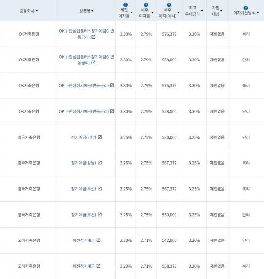 자료 = 금융감독원 (24개월 1000만원 예치 시)